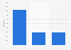 Number of homes under construction in the Central District in Israel in 2023, by construction stage