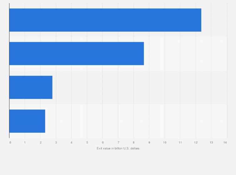 Statistic: Cumulative value of tech startup exits in selected cities in Australia and New Zealand between 2018 and 2022 (in billion U.S. dollars)