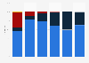 Market share of wearable devices in India from 2019 to 2024, by type (in millions)