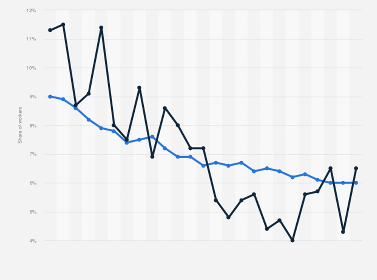 Statistic: Rate of union membership in the mining, quarrying, and oil and gas extraction industry in the United States from 2000 to 2024