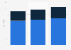 Value of the sponsorship market in Europe from 2021 to 2023, by type (in billion euros)