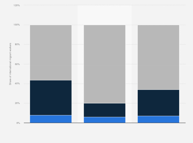 Statistic: Distribution of migrant workers worldwide in 2019, by sector and gender