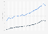 Death rate due to unintentional falls for adults aged 65 to 74 years in the United States from 2003 to 2023, by gender (per 100,000 population)