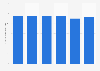 Average prison sentence in Poland from 2019 to 2024 (in months)