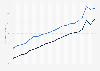 Death rate due to unintentional falls for adults aged 85 years and over in the United States from 2003 to 2023, by gender (per 100,000 population)