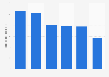 Average daily rate of one bedroom and one bathroom Airbnb apartments in Australia as of April 2022, by city (in Australian dollars)