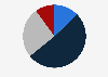 Wealth distribution in the United States in the 3rd quarter of 2024, by generation