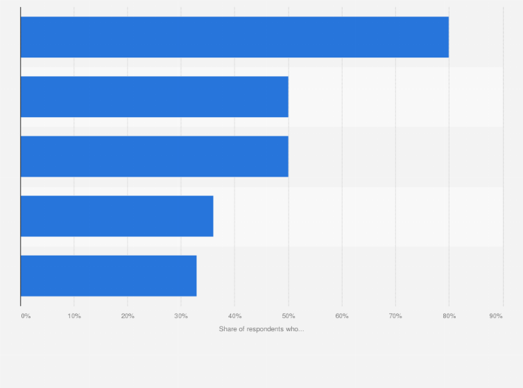 Statistic: Level of preparedness for third-party cookie deprecation in the United Kingdom (UK) as of September 2023