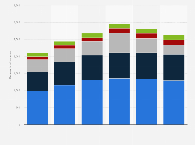 Statistic: Annual revenue of Unieuro from FY 2019 to 2024, by segment (in million euros)