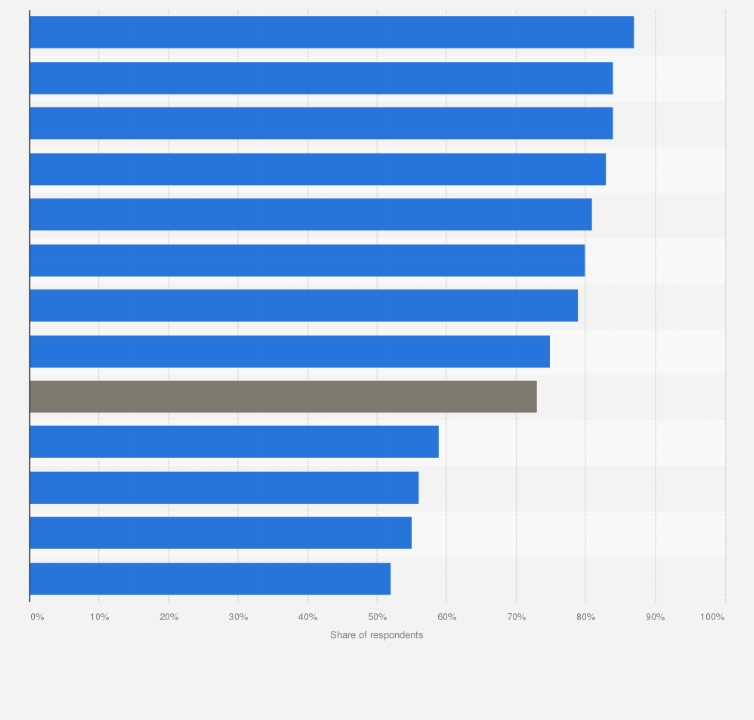 Statistic: Share of organizations worldwide where cybersecurity is a priority according to board members as of June 2023, by country