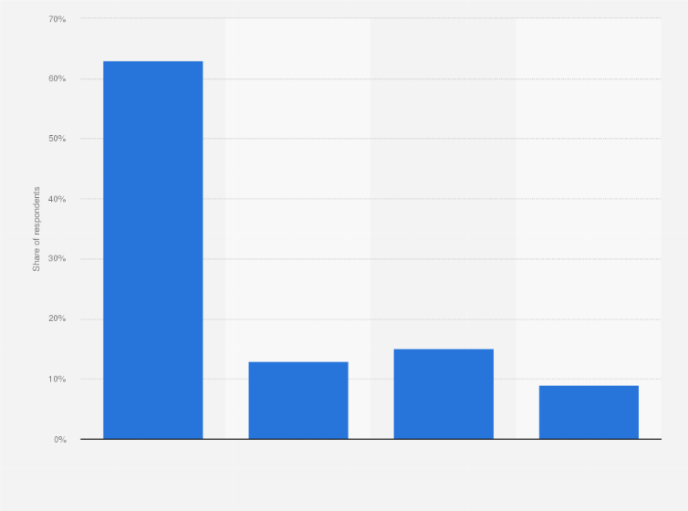Statistic: Share of businesses that adopted at least one third-party cookie replacement solution worldwide as of August 2024