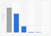 Music industry revenue in Portugal in 2023, by format (in million euros)