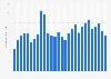 Number of TikTok downloads from 1st quarter 2018 to 4th quarter 2024 (in millions)