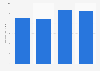 Import value of dairy products in Vietnam from 2019 to 2022 (in billion U.S. dollars)