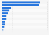 Number of gene therapies in pipeline worldwide as of Q1 2025, by therapy area