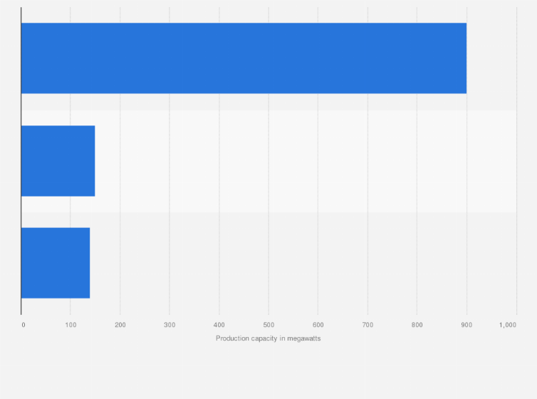 Statistic: Production capacity of the leading solar PV thin-film module manufacturers in China in 2023 (in megawatts)