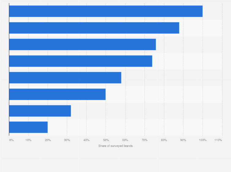Statistic: Common marketing activities used by brands in China in 2023