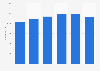 Number of employees at Unieuro from FY 2019 to 2024