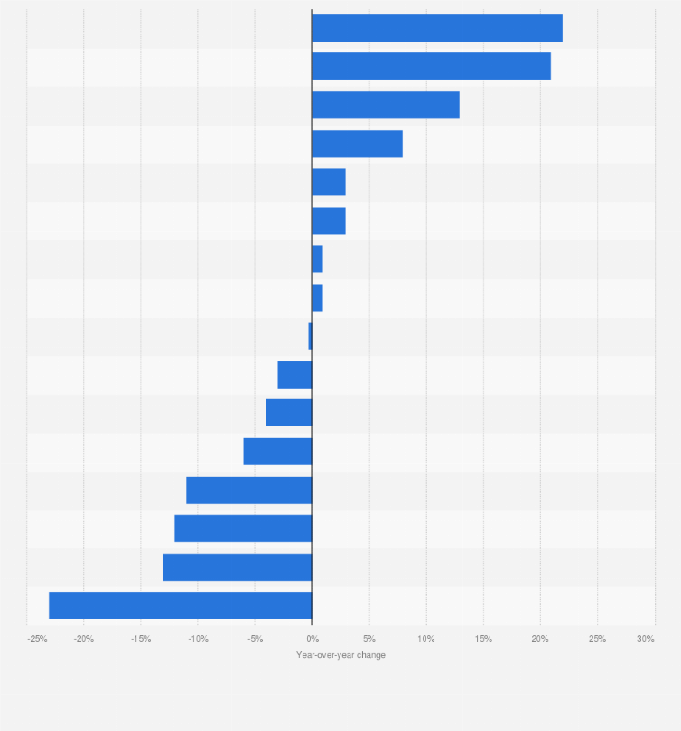 Statistic: Year-over-year change in average weekly number of malware attacks in organizations worldwide as of 2023, by industry