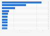 Number of foreign participants at international conferences hosted in Japan in 2023, by city