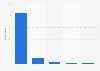 Daily number of hours spent with online gambling in Portugal in 2023