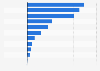 Forecast e-bike market compound annual growth rate in Europe from 2024 to 2025, by country (in percent)
