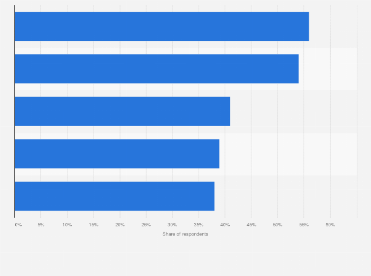 Statistic: Share of respondents that reported the following goals were drivers to improving interoperability in healthcare in the United States as of 2022