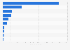 Leading music streaming apps in Portugal in 2024, by revenue (U.S. dollars)