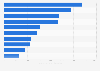 Leading mobile gaming applications in Portugal in 2024, by revenue (in 1,000 U.S. dollars)