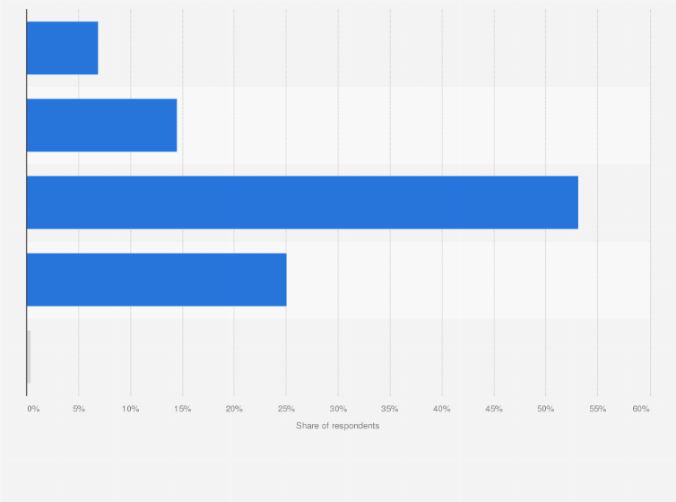 Statistic: Frequency of using online motorcycle taxis in Indonesia as of August 2022