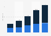 Gross revenue of online sports betting and gambling in Portugal from 3rd quarter 2020 to 3rd quarter 2024, by category (in million euros)