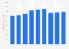 Transnet SOC Ltd. total annual revenue from 2015 to 2023 (in million South African rand)