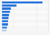 Leading fintech unicorns in the United States as of January 2025, by market valuation (in billion U.S. dollars)