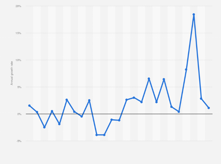 Statistic: Annual producer price growth rate of flat glass manufacturing in the United States from 2000 to 2024