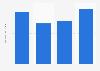 Import value of seafood products in Vietnam from 2019 to 2022 (in billion U.S. dollars)