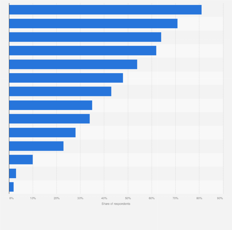 Statistic: Most common reasons for interest in visiting national parks in the United States as of September 2022