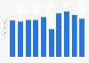 Total sales value of the art market in France from 2015 to 2024 (in billion U.S. dollars)