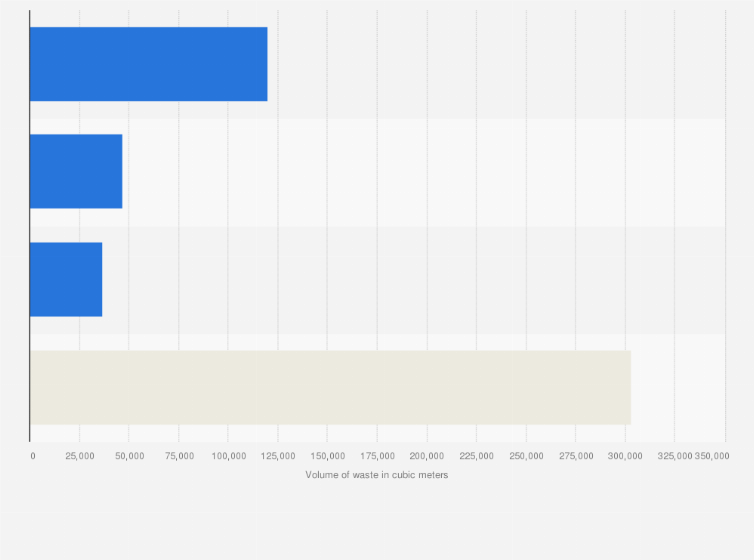 Statistic: Volume of low and intermediate radioactive waste stored in Germany in 2023, by type of facility (in cubic meters)