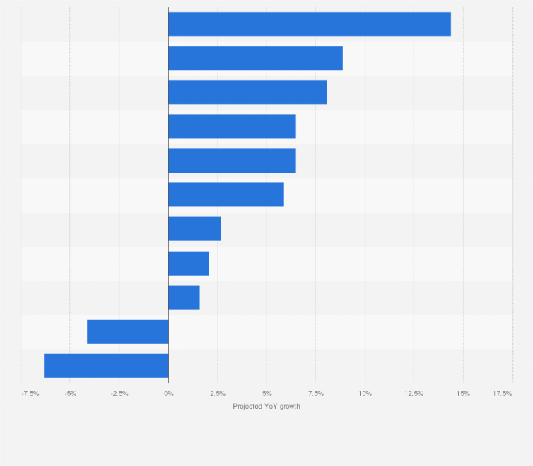 Statistic: Projected annual ad spend growth in Hong Kong in 2023, by channel