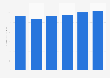 Digital retail media advertising revenue of the Otto Group in Europe from 2019 to 2024 (in millions U.S. dollars)