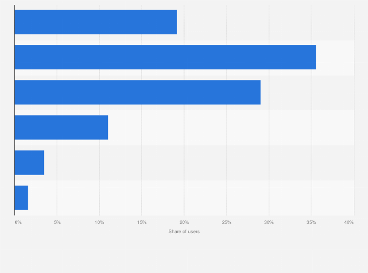 Statistic: Share of TikTok users in Malaysia as of June 2023, by age group