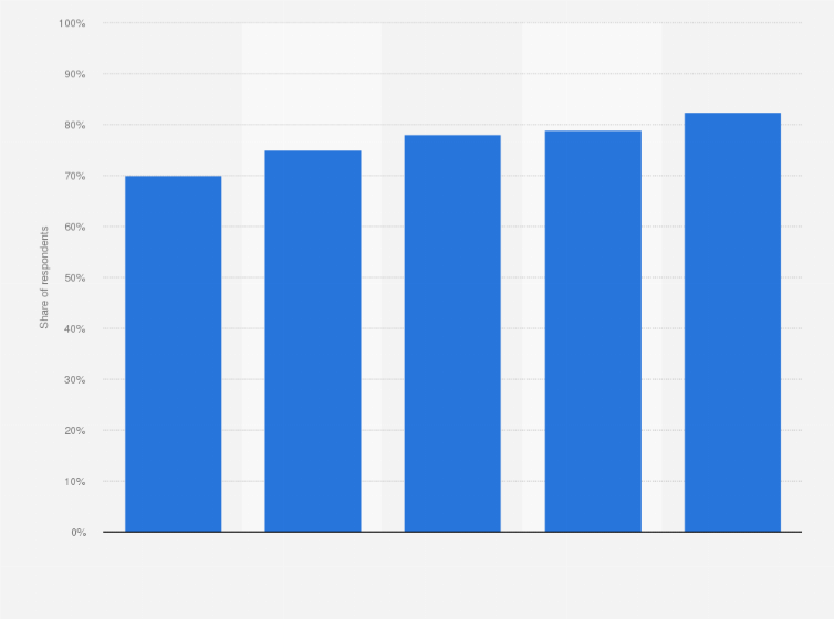 Statistic: Instant messaging penetration in Portugal from 2020 to 2024