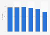 Share of instant messaging users in Portugal in 2024, by age group