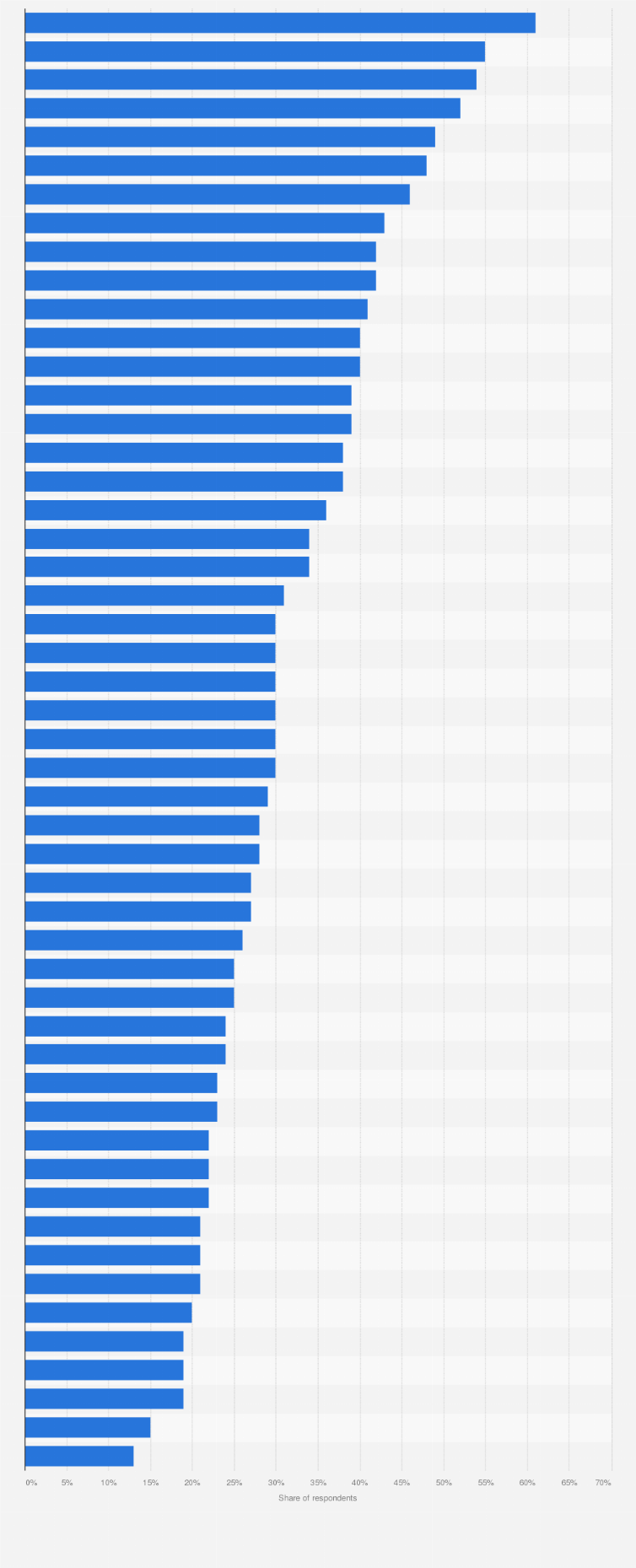 Statistic: Most visited states by adults in the United States as of September 2022