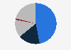 Distribution of quick commerce market in China in 2023, by service provider