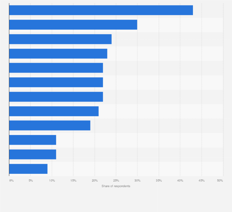 Statistic: Reasons for snacking among consumers in the United States in 2024