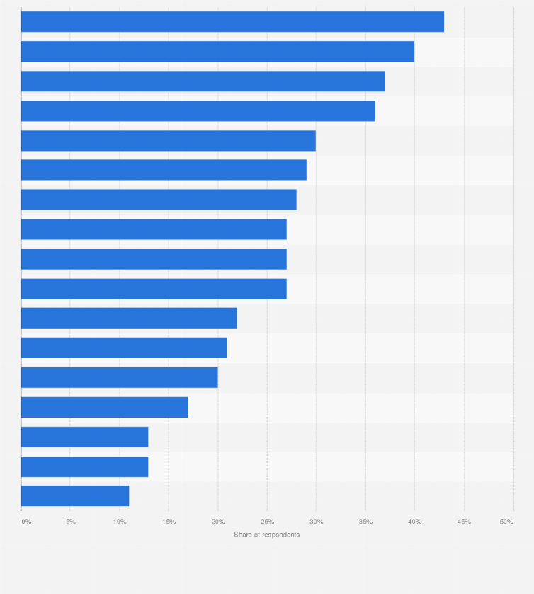 Statistic: Benefits consumers seek from food and beverages in the United States in 2024