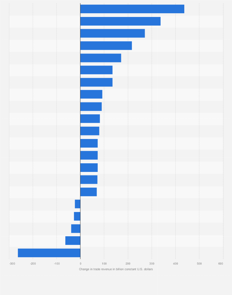 Statistic: Estimated change in revenue from trade in goods between selected global regions in 2031 compared to 2023 (in billion constant U.S. dollars)