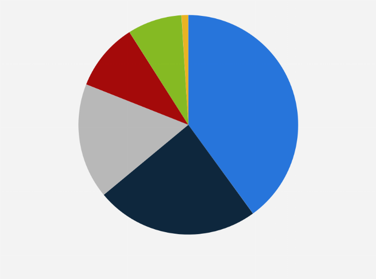 Statistic: Revenue share of Sally Beauty Holdings worldwide in 2024, by product category