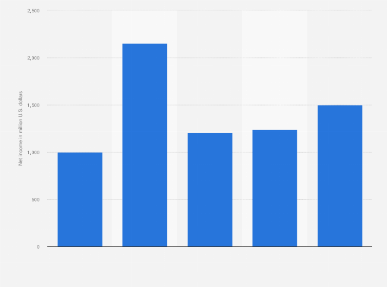Statistic: Net income of Fox Corporation from 2020 to 2024 (in million U.S. dollars)